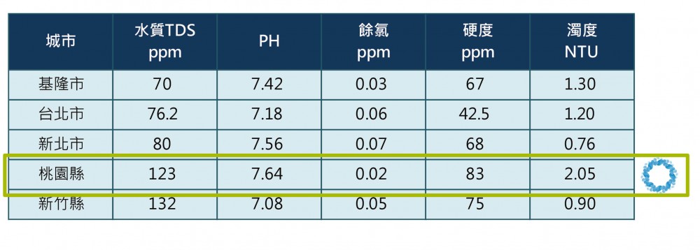 歐漾淨水器-台灣水質平均數值